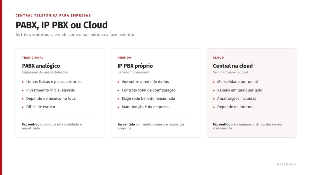 Comparação entre central telefónica PABX analógica, IP PBX próprio e central na cloud