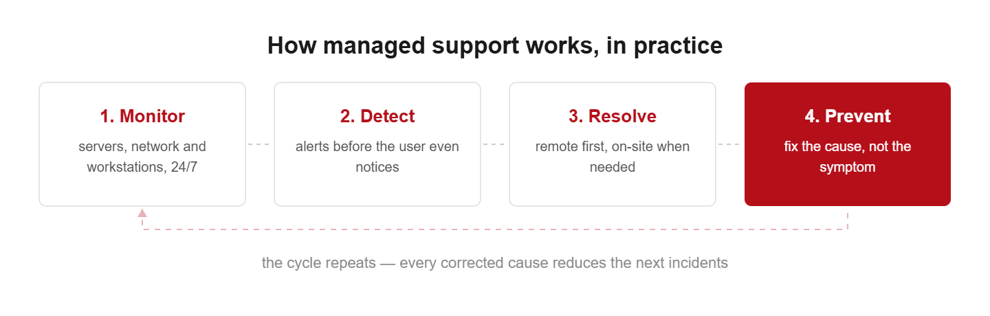DataRoad managed support cycle — from request to resolution