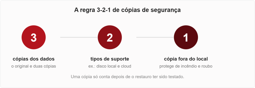 Diagrama da regra 3-2-1 de backup: três cópias dos dados, dois tipos de suporte e uma cópia fora das instalações